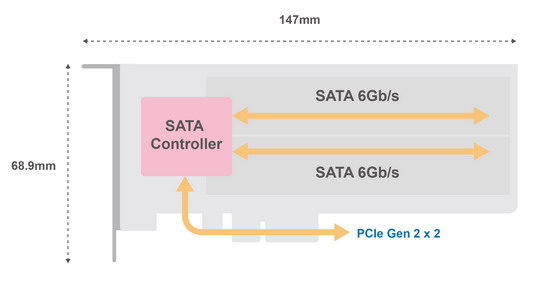 QM2-2S-220A Expansion Card Architecture Diagram