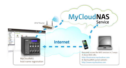 QNAP MyCloudNAS Service QNAP MyCloudNAS Service